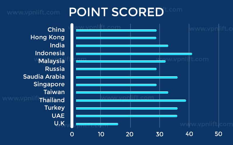 Point Scored