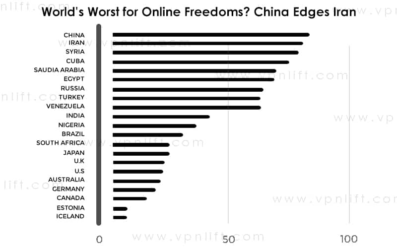 World's worst for China Freedoms?